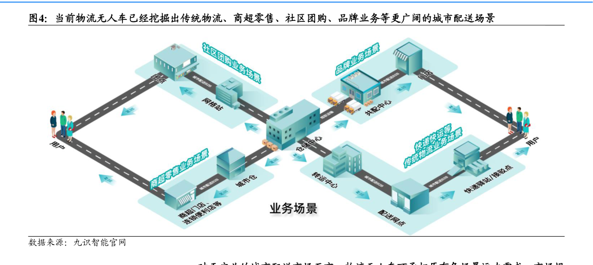 如何才能当前物流无人车已经挖掘出传统物流、商超零售、社区团购、品牌业务等更广阔的城市配送场景
