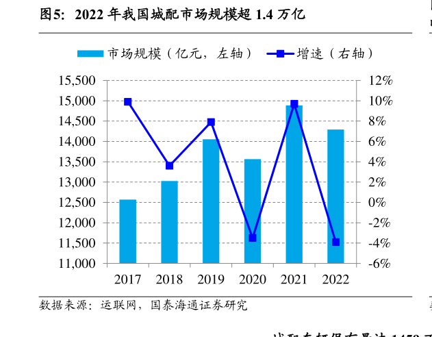 一起讨论下2022 年我国城配市场规模超 1.4 万亿