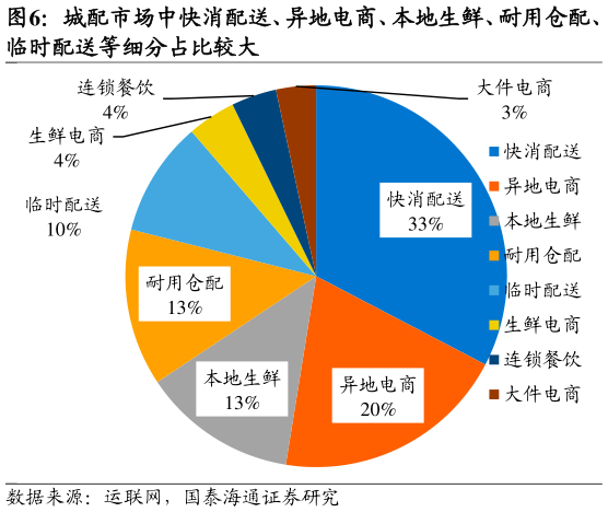 想关注一下城配市场中快消配送、异地电商、本地生鲜、耐用仓配、