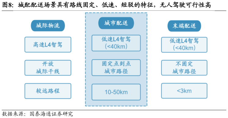 咨询大家城配配送场景具有路线固定、低速、短驳的特征，无人驾驶可行性高