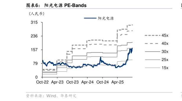 我想了解一下阳光电源 PE-Bands