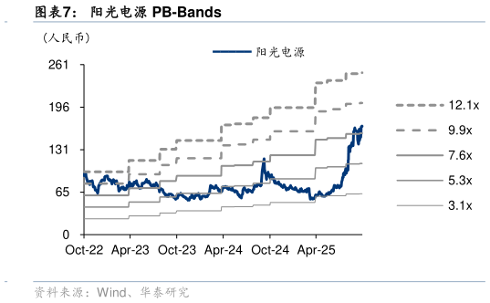 咨询大家阳光电源 PB-Bands