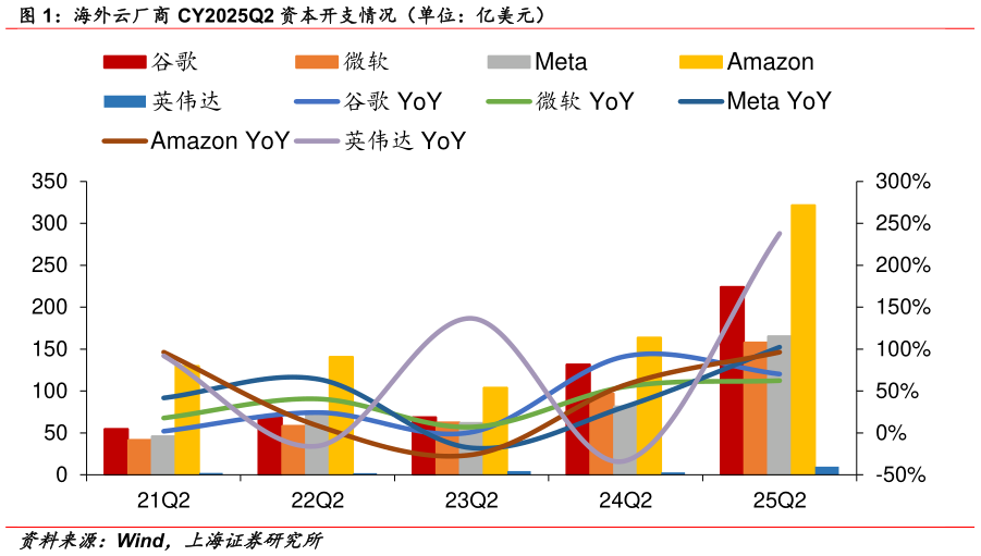 如何看待海外云厂商 CY2025Q2 资本开支情况（单位：亿美元）
