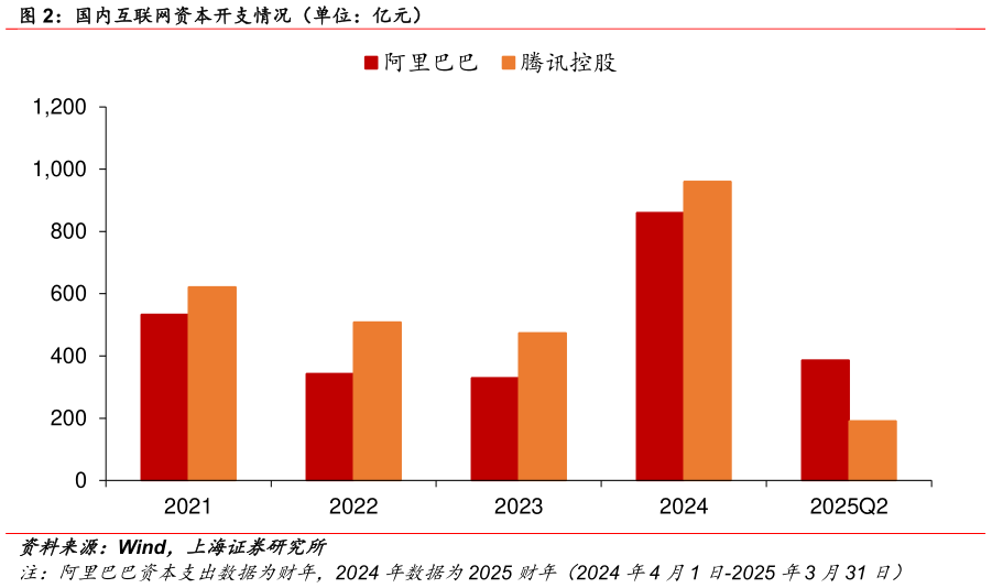 谁能回答国内互联网资本开支情况（单位：亿元）
