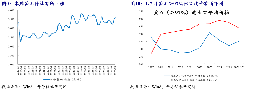 各位网友请教一下本周萤石价格有所上涨 1-7 月萤石97%出口均价有所下滑