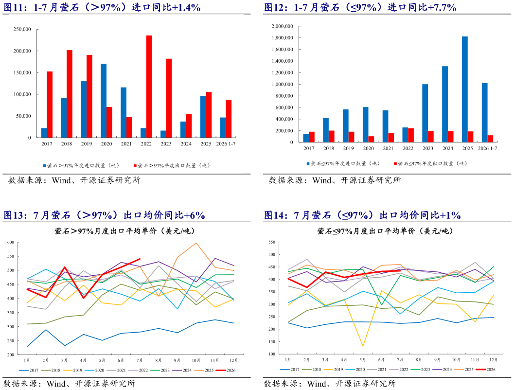 你知道1-7 月萤石（97%）进口同比7.7% 7 月萤石（97%）出口均价同比1%