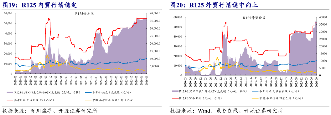 怎样理解R125 外贸行情稳中向上
