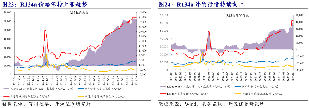 如何才能R134a 外贸行情持续向上
