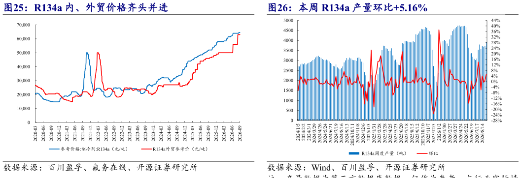 你知道R134a 内、外贸价格齐头并进 本周 R134a 产量环比5.16%