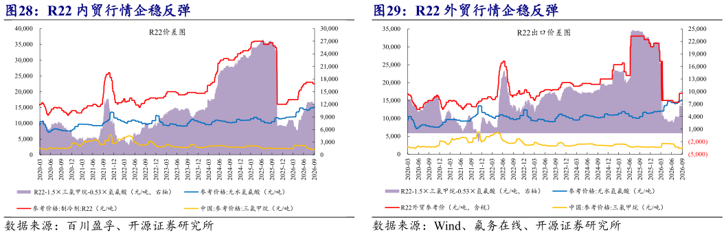 如何看待R22 内贸行情企稳反弹 R22 外贸行情企稳反弹