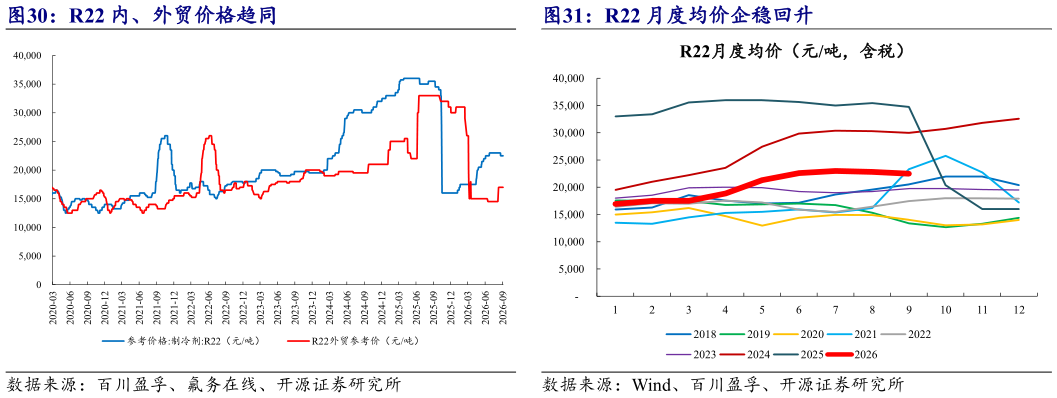 你知道R22 月度均价企稳回升