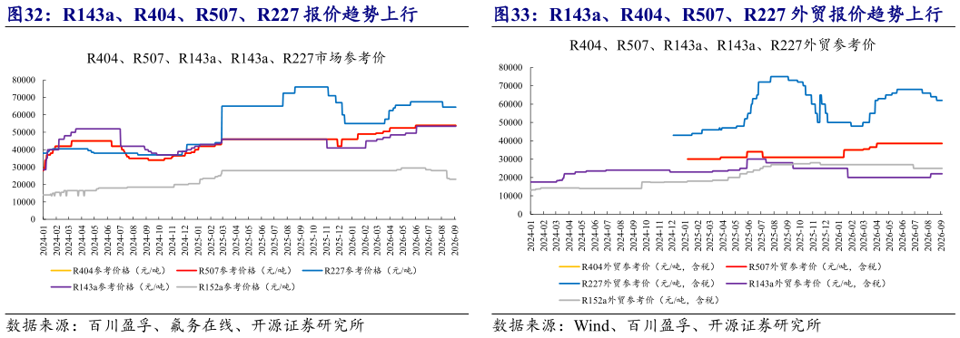 想问下各位网友R143a、R404、R507、R227 报价趋势上行 R143a、R404、R507、R227 外贸报价趋势上行
