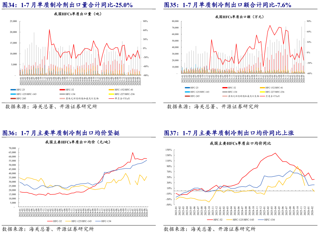 你知道1-7 月单质制冷剂出口额合计同比-7.6% 1-7 月主要单质制冷剂出口均价坚挺 1-7 月主要单质制冷剂出口均价同比上涨
