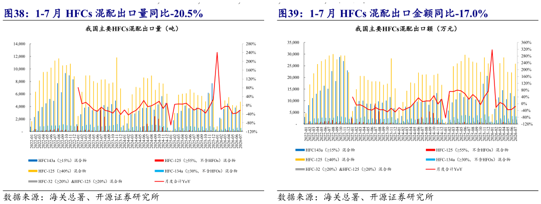 怎样理解1-7 月 HFCs 混配出口金额同比-17.0%