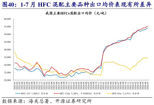 如何解释1-7 月 HFC 混配主要品种出口均价表现有所差异   1-7 月 HFC 混配主要品种出口均价表现各异