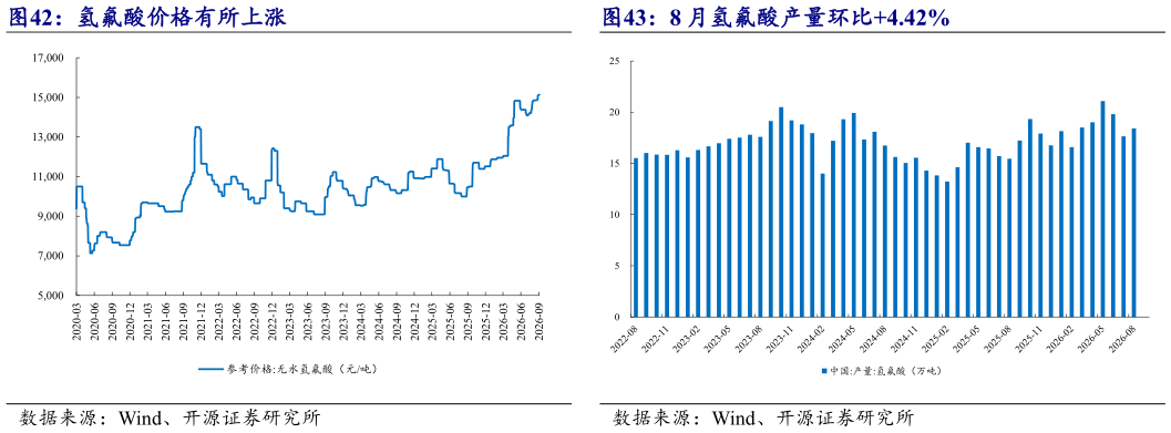 请问一下8 月氢氟酸产量环比4.42%