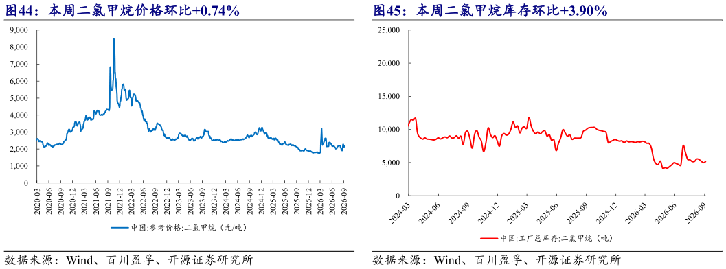 请问一下本周二氯甲烷库存环比3.90%?