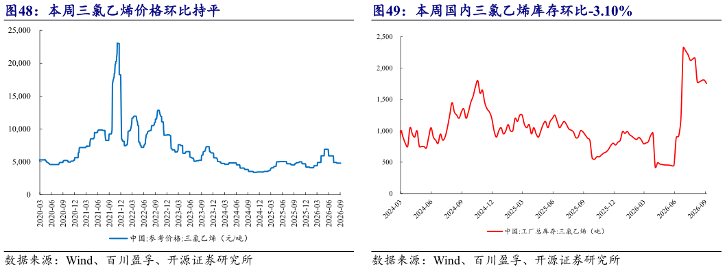 你知道本周国内三氯乙烯库存环比-3.10%?