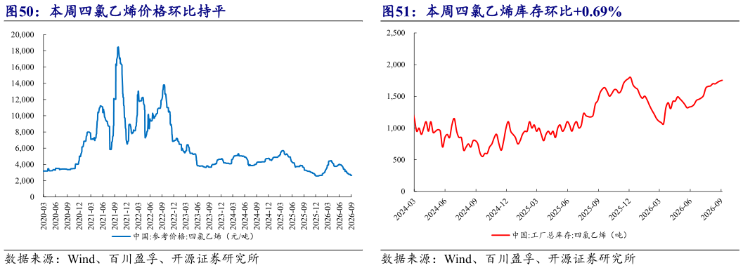 如何了解本周四氯乙烯库存环比0.69%?