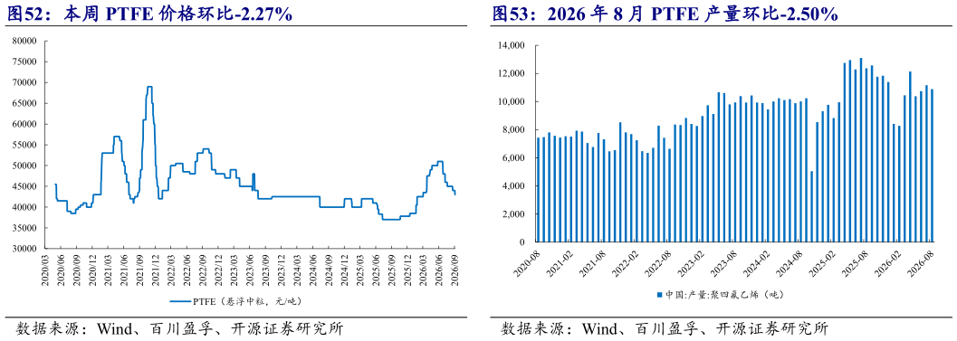 如何才能本周 PTFE 价格环比-2.27% 2026 年 8 月 PTFE 产量环比-2.50%?