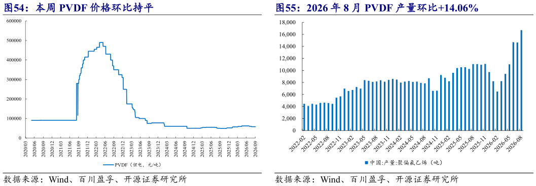 如何了解本周 PVDF 价格环比持平 2026 年 8 月 PVDF 产量环比14.06%?
