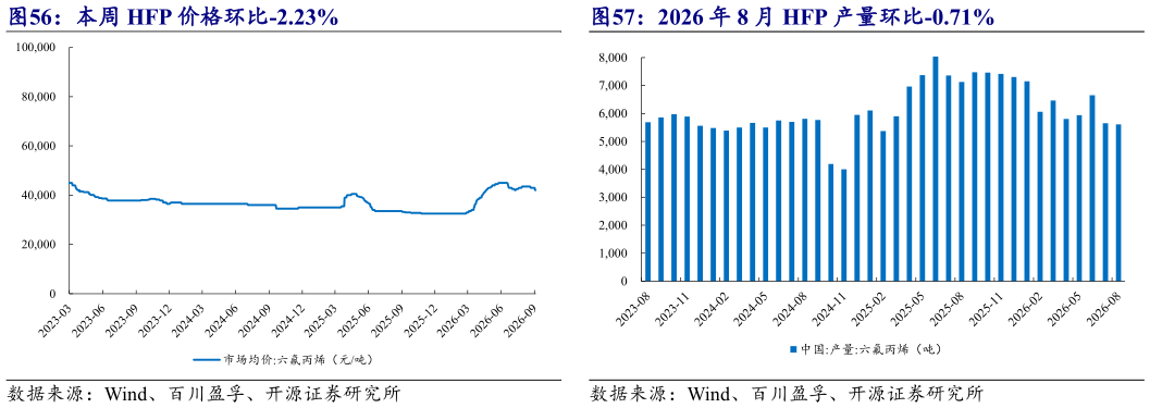 如何了解2026 年 8 月 HFP 产量环比-0.71%?