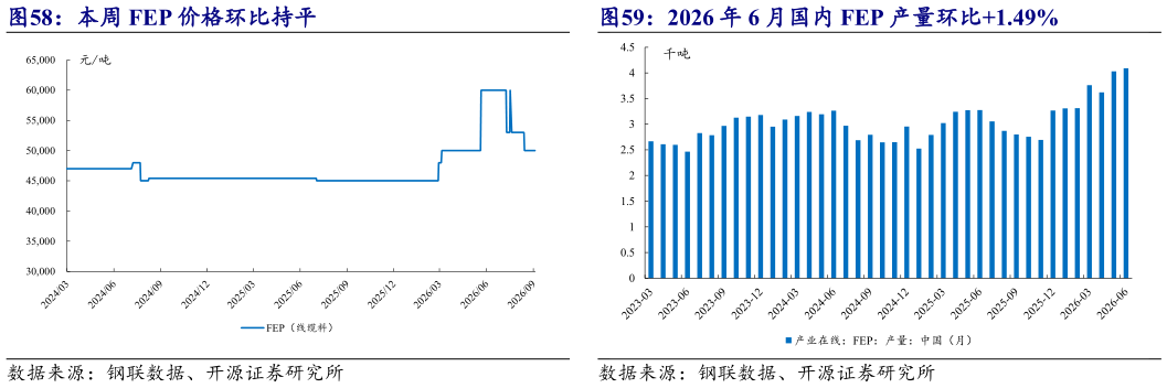 请问一下2026 年 6 月国内 FEP 产量环比1.49%?