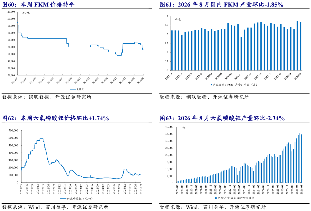 你知道本周 FKM 价格持平 本周六氟磷酸锂价格环比1.74%?