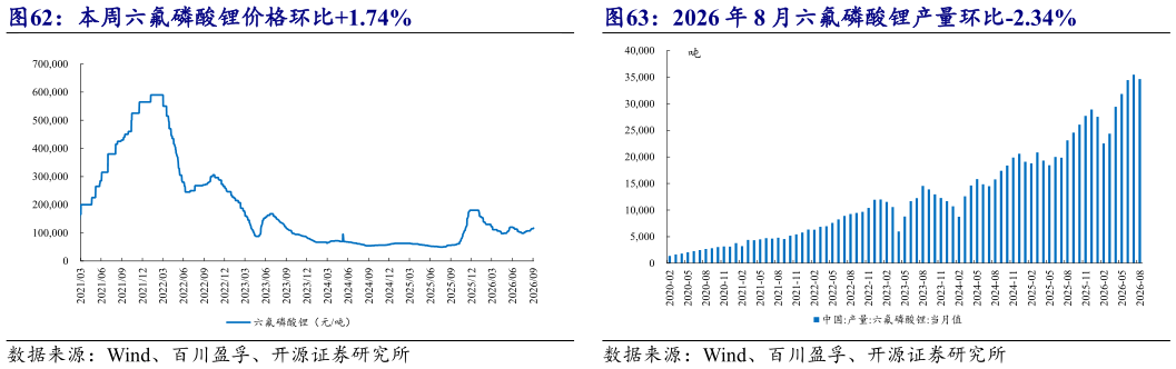 你知道本周六氟磷酸锂价格环比1.74%?