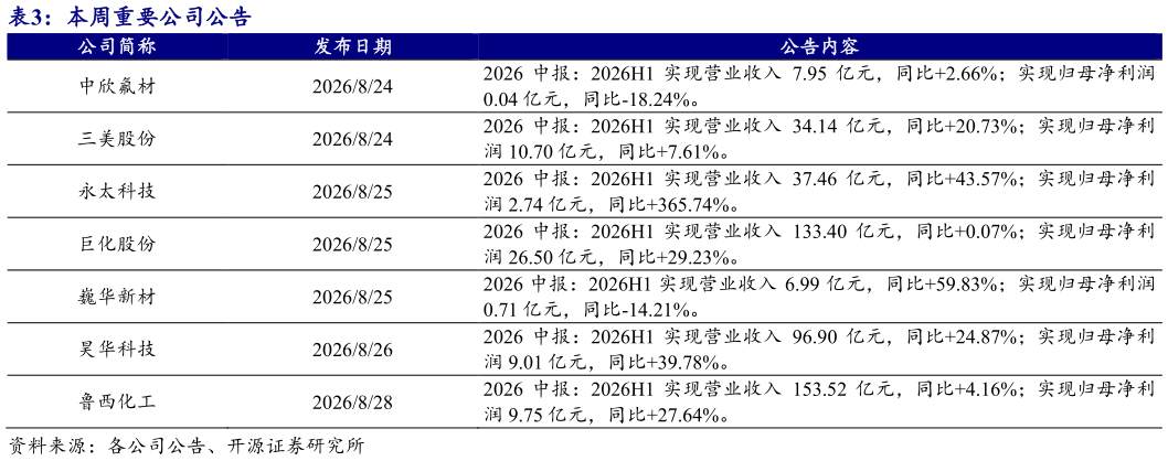 如何看待本周重要公司公告?