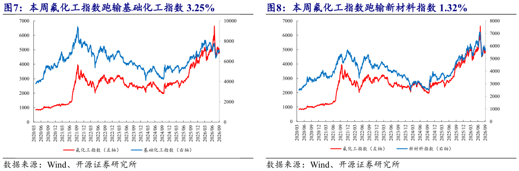 如何解释本周氟化工指数跑输新材料指数 1.32% 本周氟化工指数跑输基础化工指数 3.25%