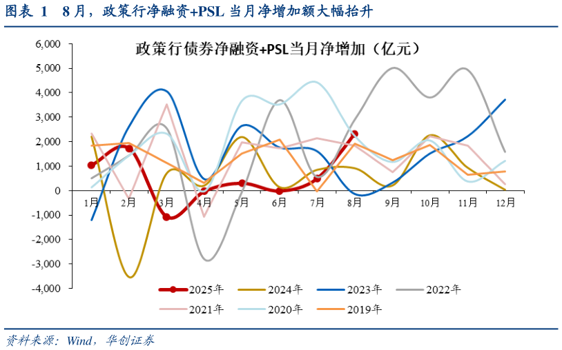 谁能回答8 月，政策行净融资PSL 当月净增加额大幅抬升