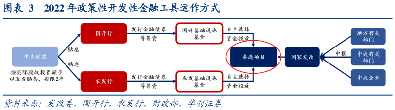 谁知道2022 年政策性开发性金融工具运作方式