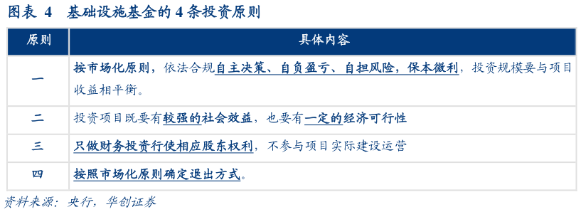 各位网友请教一下基础设施基金的 4 条投资原则