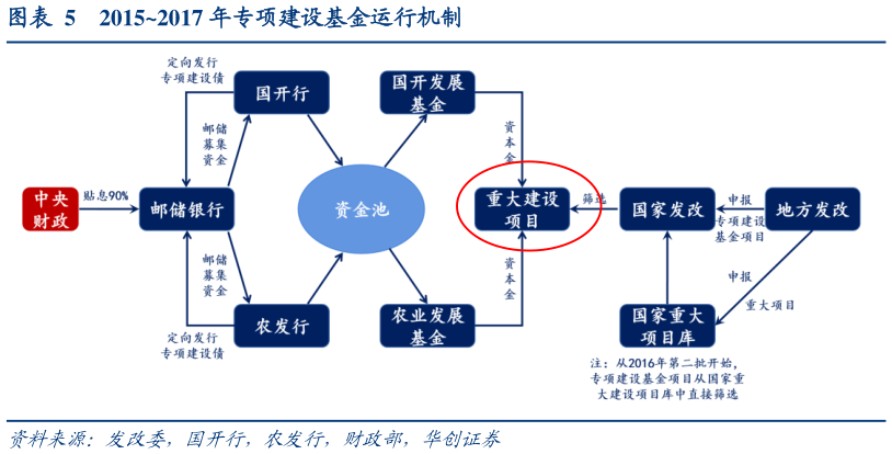 谁能回答20152017 年专项建设基金运行机制