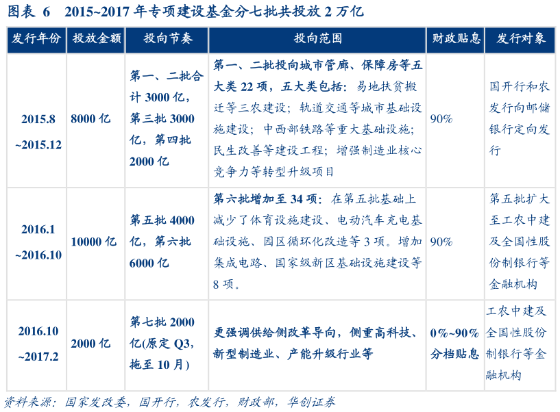 一起讨论下20152017 年专项建设基金分七批共投放 2 万亿