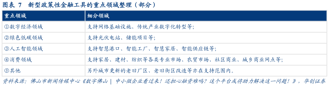 你知道新型政策性金融工具的重点领域整理（部分）