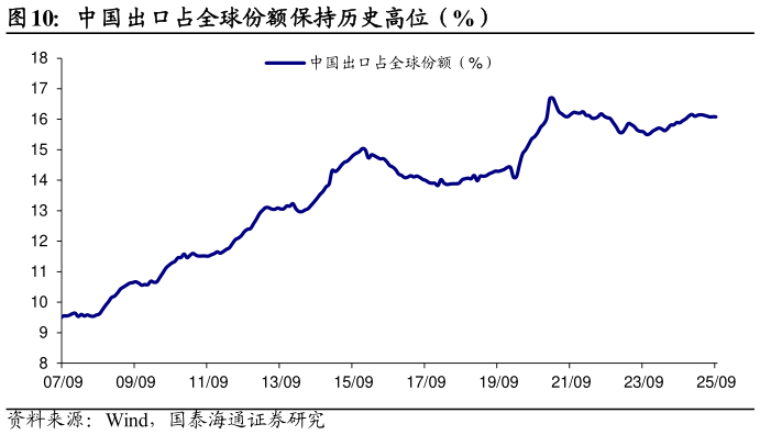如何了解中国出口占全球份额保持历史高位（%）