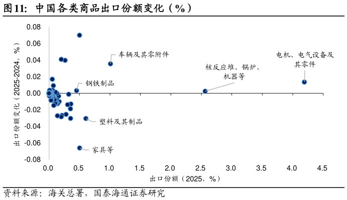 请问一下中国各类商品出口份额变化（%）