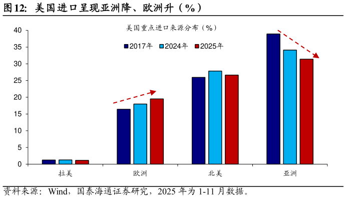 想关注一下美国进口呈现亚洲降、欧洲升（%）