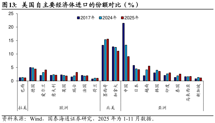 谁能回答美国自主要经济体进口的份额对比（%）