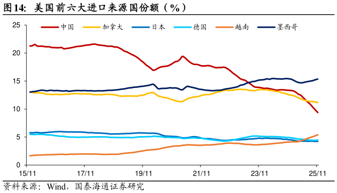 怎样理解美国前六大进口来源国份额（%）?