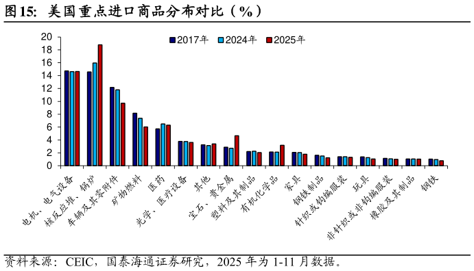 谁能回答美国重点进口商品分布对比（%）?