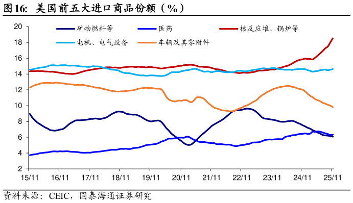 各位网友请教一下美国前五大进口商品份额（%）