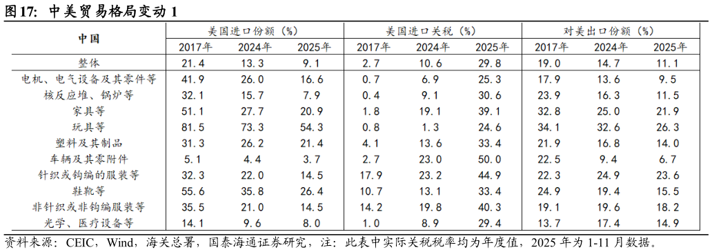 怎样理解中美贸易格局变动 1
