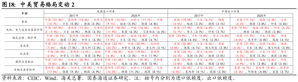 咨询大家中美贸易格局变动 2