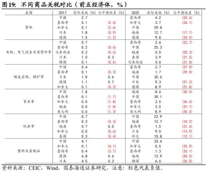一起讨论下不同商品关税对比（前五经济体，%）