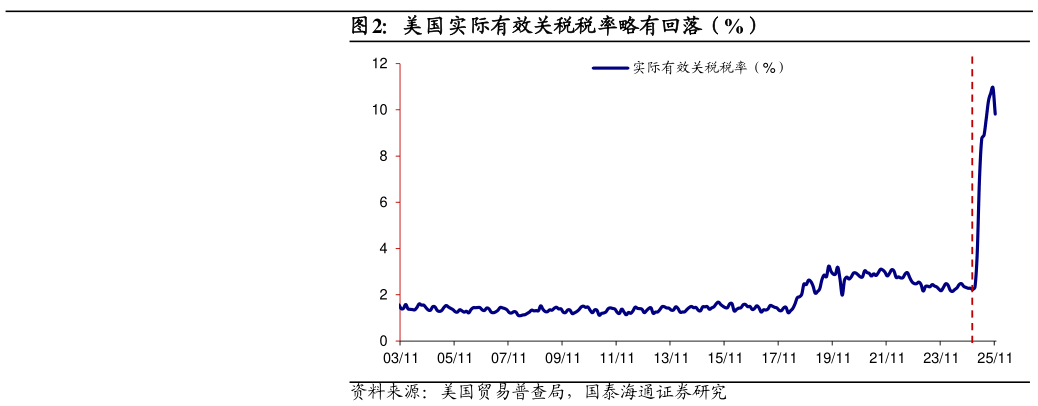 如何了解美国实际有效关税税率略有回落(%)?