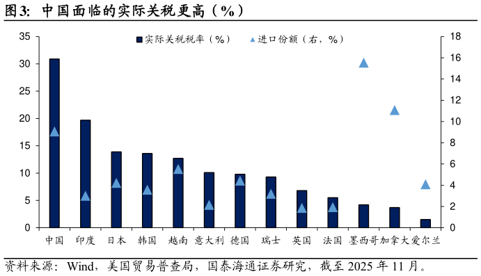 如何了解中国面临的实际关税更高（%）