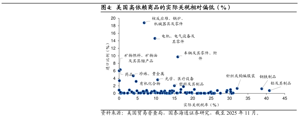 如何解释美国高依赖商品的实际关税相对偏低(%)?